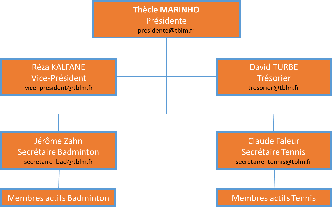 Organigramme